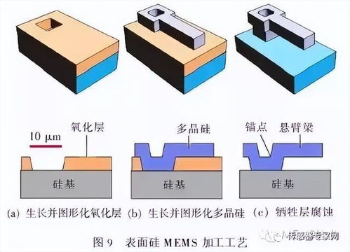 中芯國際推動中國大陸最大MEMS代工廠上市，軟件開發(fā)成關鍵支撐